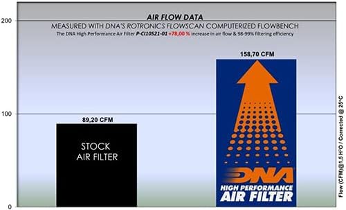 Високоефективен въздушен филтър, DNA, който е Съвместим с Peugeot 108 1.0 L (14-21) PN: P-CI10S21-01