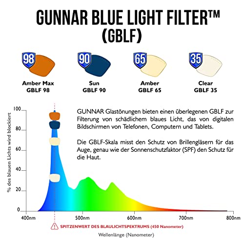 GUNNAR - Очила за игри и компютри от премиум-клас - Блокира 65% синя светлина - Вайпер, Оникс, Кехлибарен оттенък