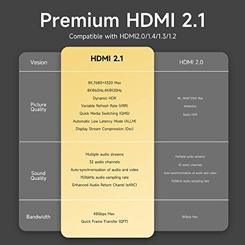 Кабел HDMI 2.1 Сертифициране 4K при 120 Hz 48 gbps 12 фута/4 м, ultra-висока скорост на 8K Кабел HDMI Найлонов позлатени