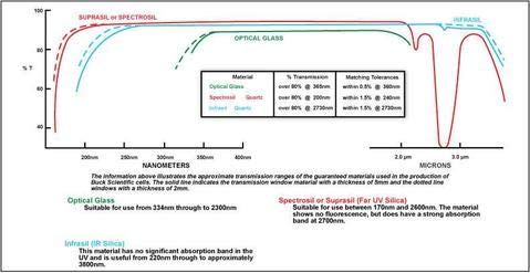 Дължина на пътя на преминаване на клетката Инфрасильного флуориметра BUCK Scientific 3-I-20 Type 3: 20 мм и с гаранция