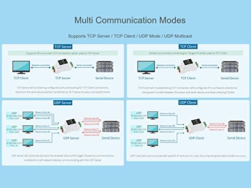 Модул конвертор RS232 в Ethernet POE, Промишлен Сериен сървър RS232 на шина, TCP/IP през Серийна, Шлюз Modbus, Двупосочен Прозрачен трансфер