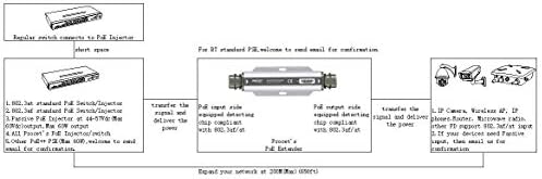 Procet Однопортовый удължителен кабел gigabit PoE Power Over Ethernet 44-57 В постоянен ток със защита от пренапрежение 6 kv, от -40 ℃ до